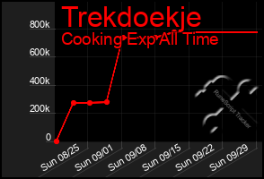 Total Graph of Trekdoekje