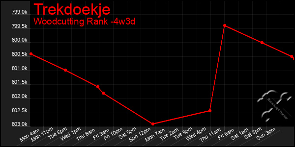 Last 31 Days Graph of Trekdoekje