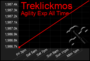 Total Graph of Treklickmos