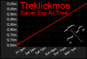 Total Graph of Treklickmos