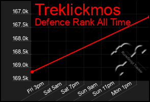 Total Graph of Treklickmos