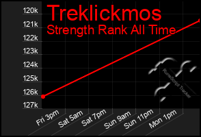 Total Graph of Treklickmos