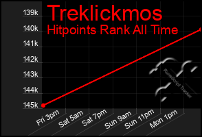 Total Graph of Treklickmos