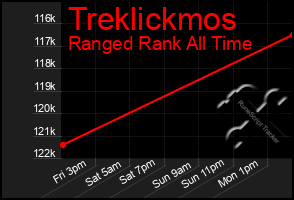 Total Graph of Treklickmos