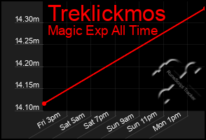 Total Graph of Treklickmos