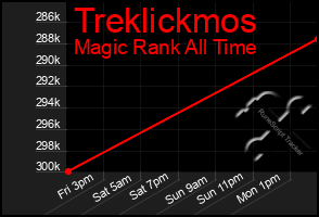 Total Graph of Treklickmos