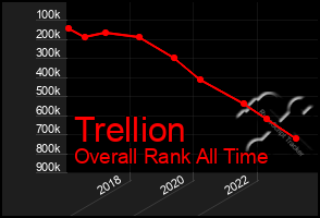 Total Graph of Trellion