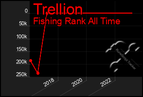 Total Graph of Trellion