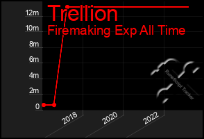 Total Graph of Trellion