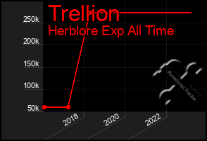 Total Graph of Trellion