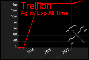 Total Graph of Trellion