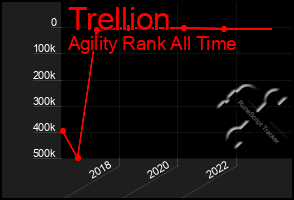 Total Graph of Trellion