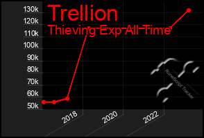 Total Graph of Trellion