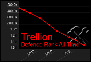 Total Graph of Trellion