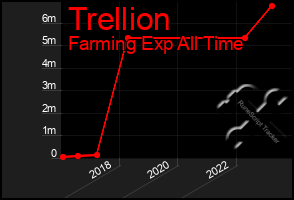 Total Graph of Trellion