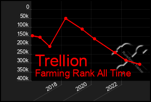 Total Graph of Trellion