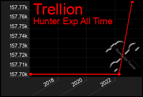 Total Graph of Trellion