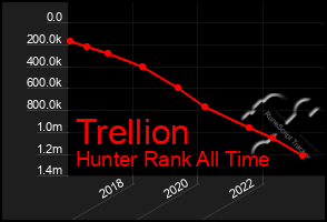 Total Graph of Trellion