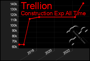 Total Graph of Trellion