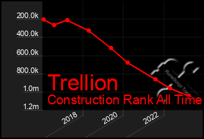 Total Graph of Trellion