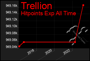 Total Graph of Trellion