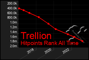 Total Graph of Trellion