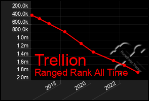 Total Graph of Trellion