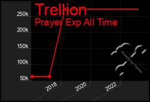 Total Graph of Trellion