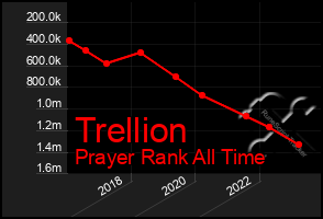 Total Graph of Trellion