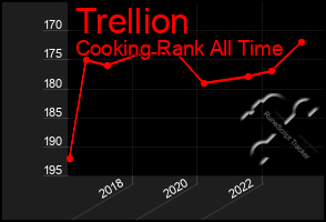 Total Graph of Trellion