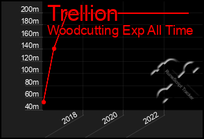 Total Graph of Trellion