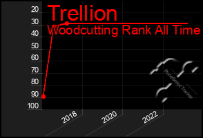 Total Graph of Trellion