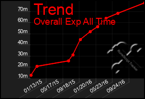 Total Graph of Trend