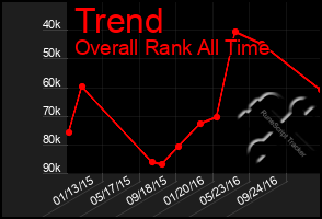 Total Graph of Trend