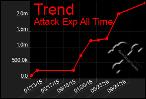 Total Graph of Trend