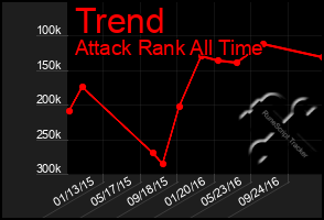 Total Graph of Trend