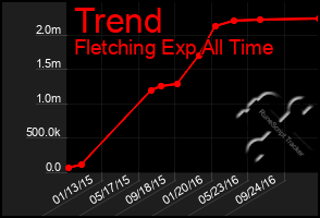 Total Graph of Trend