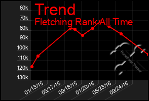 Total Graph of Trend