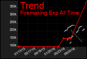 Total Graph of Trend