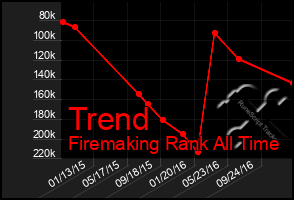 Total Graph of Trend