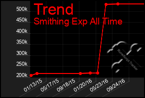 Total Graph of Trend