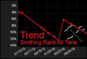 Total Graph of Trend