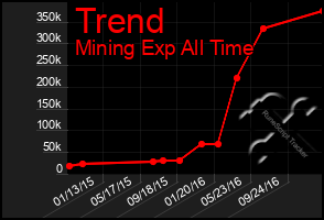 Total Graph of Trend