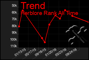 Total Graph of Trend