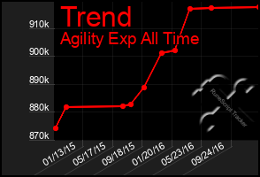 Total Graph of Trend