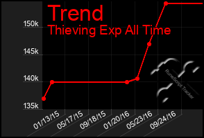 Total Graph of Trend