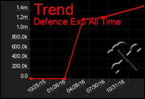 Total Graph of Trend