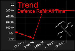 Total Graph of Trend