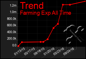 Total Graph of Trend