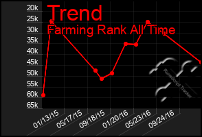 Total Graph of Trend